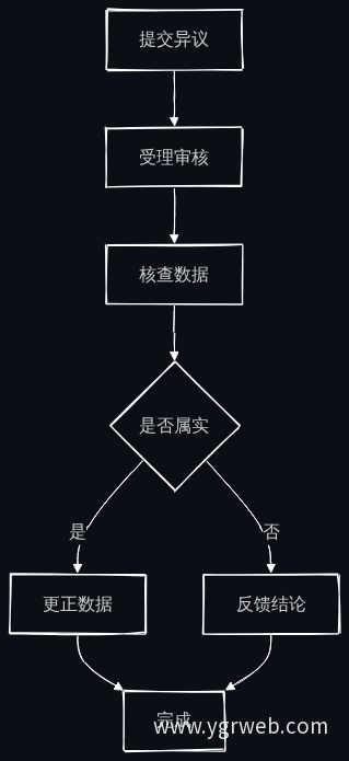 异议申诉处理流程