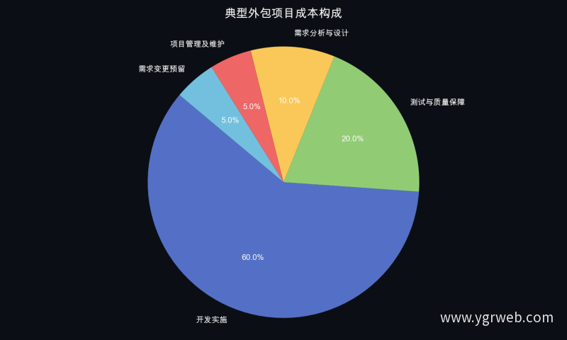 典型外包项目成本构成