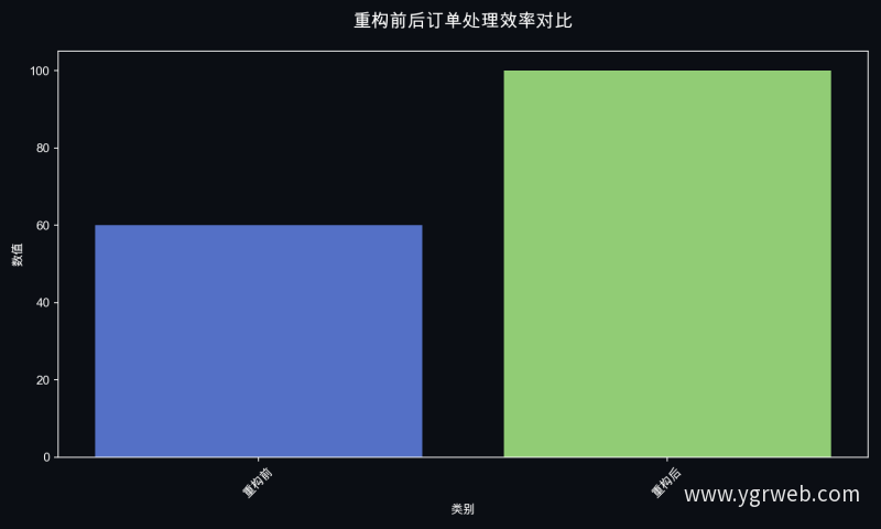 重构前后订单处理效率对比