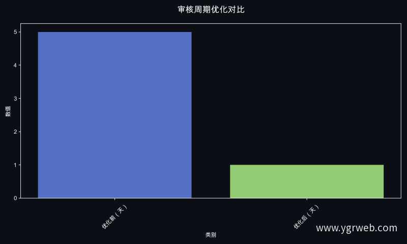 审核周期优化对比