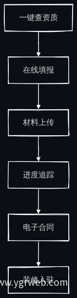 入驻申请六步流程图