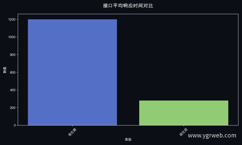 接口平均响应时间对比
