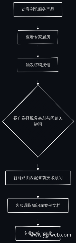 咨询动线与智能路由流程