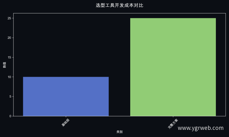 选型工具开发成本对比