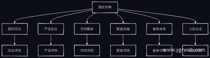 园区展示信息树状层级
