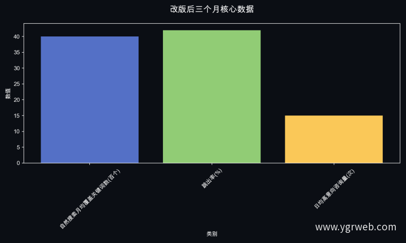 改版后三个月核心数据