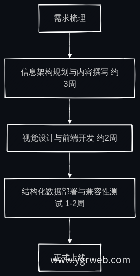 官网建设周期流程