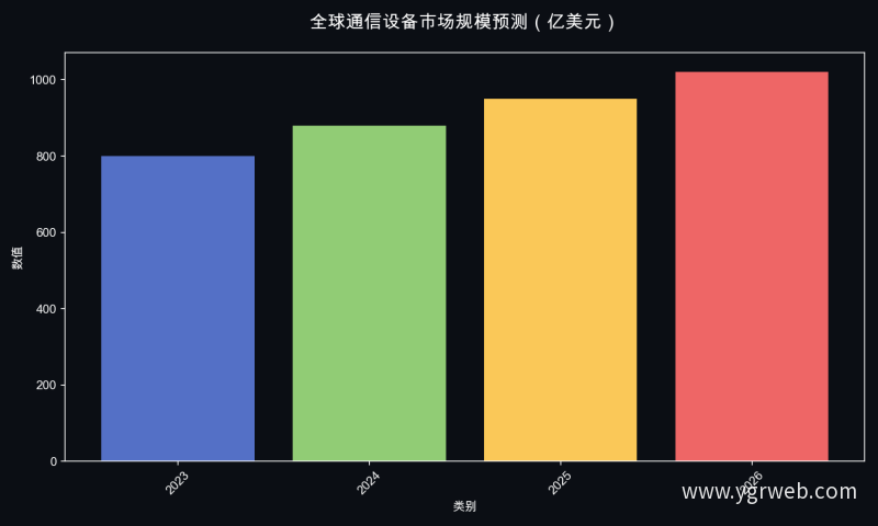 全球通信设备市场规模预测（亿美元）