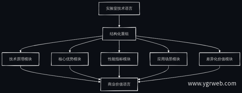 技术要素结构化重组流程