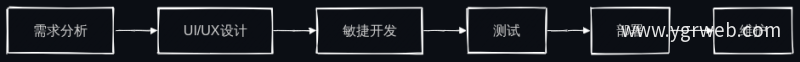 开发流程六阶段