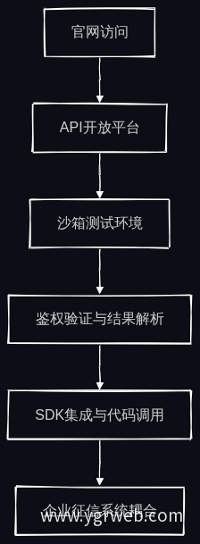开发者生态接入流程
