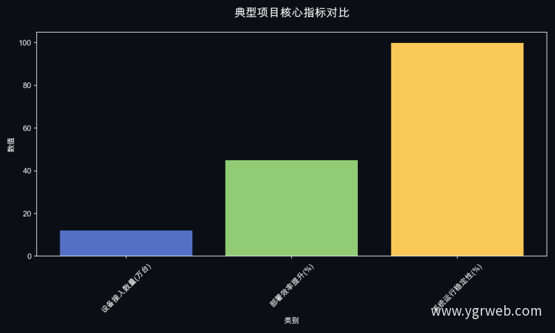 典型项目核心指标对比