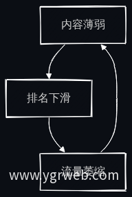 恶性循环流程图