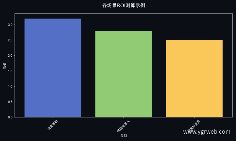 各场景ROI测算示例