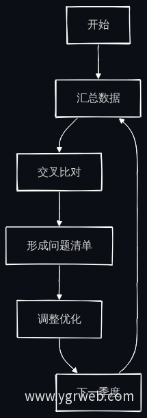 季度评审流程