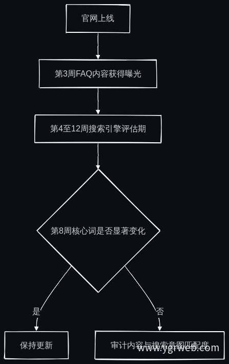 搜索流量变化路径