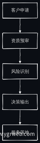行业解决方案业务流程图