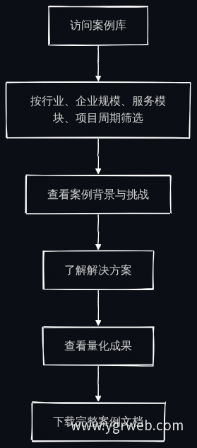 案例库浏览与下载流程