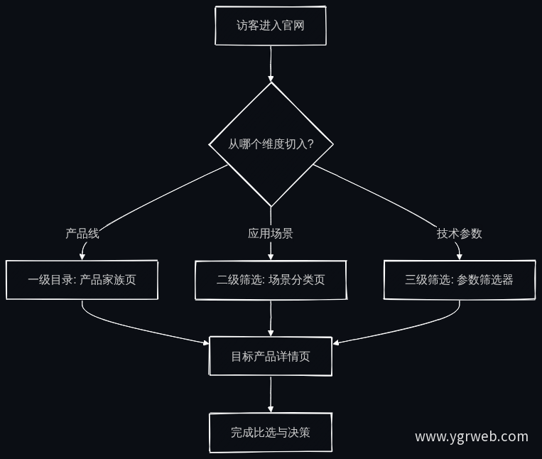 产品矩阵三维分类体系