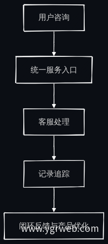 客户服务闭环流程图