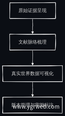 临床数据证据链三层构建流程