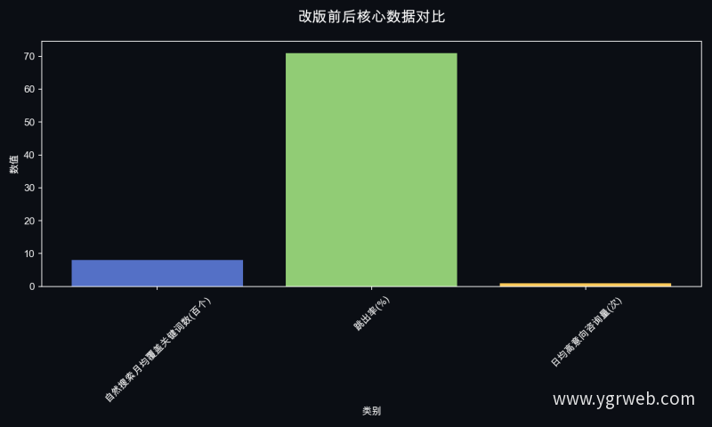 改版前后核心数据对比