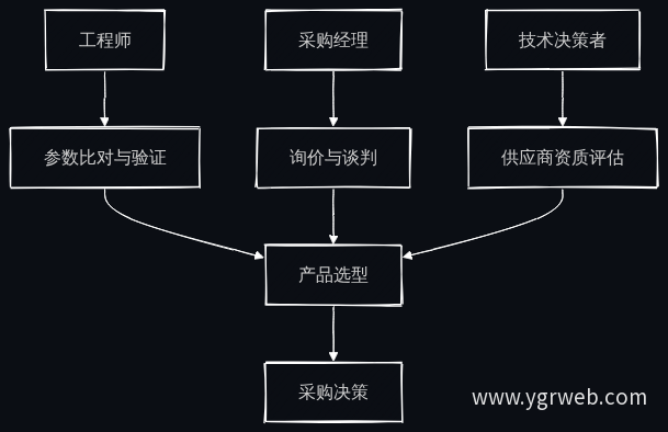 B2B采购旅程流程图