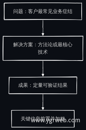 服务条目倒金字塔叙事逻辑