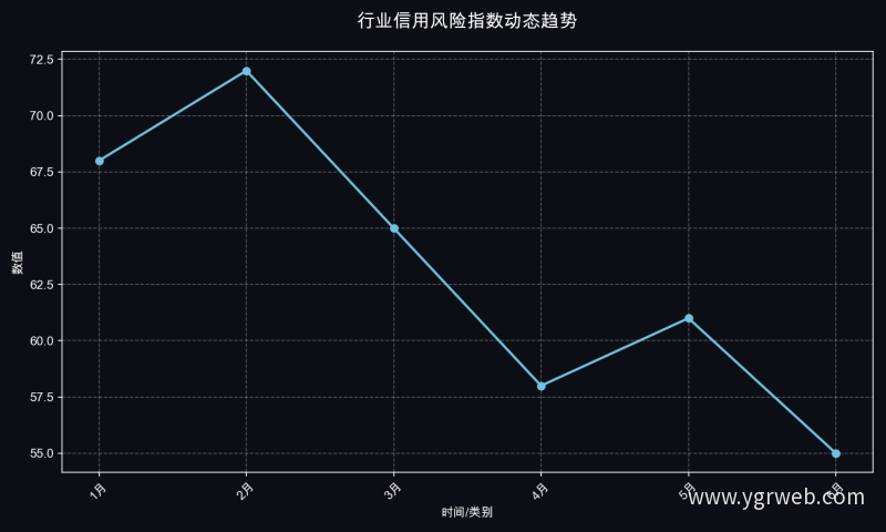 行业信用风险指数动态趋势