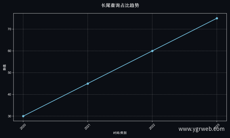 长尾查询占比趋势