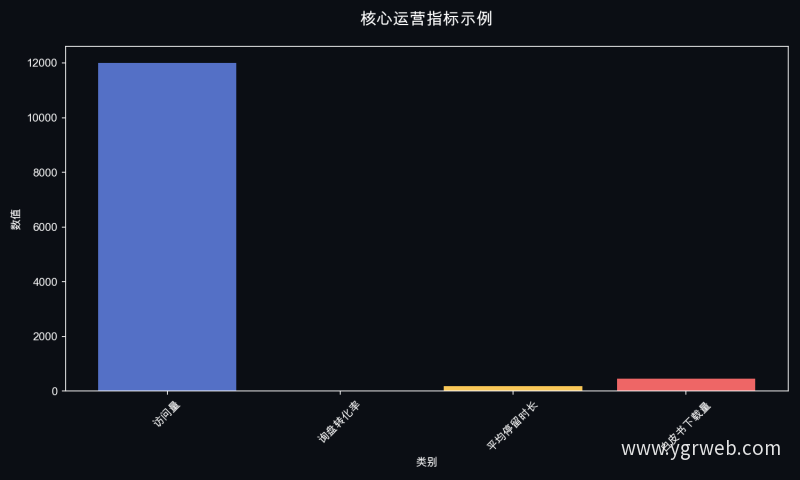 核心运营指标示例