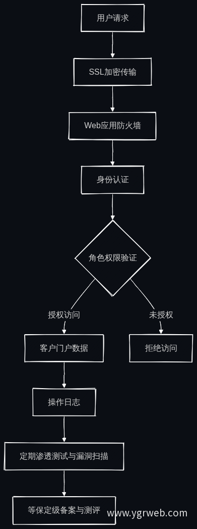 安全合规防护流程