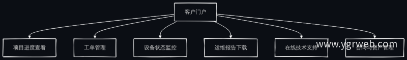 客户门户六大核心功能模块