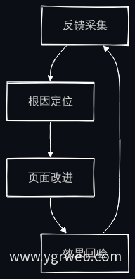 体验优化闭环