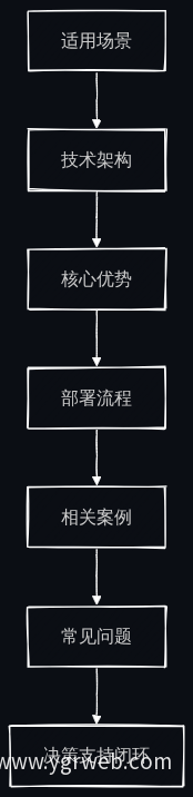解决方案六段式模块流程