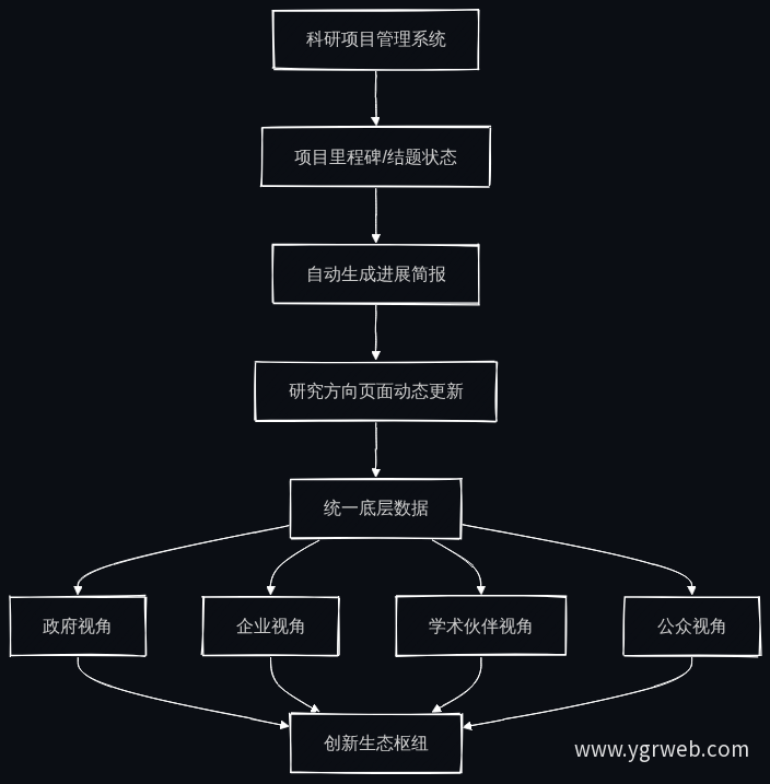 科研数据流转与多视角服务流程