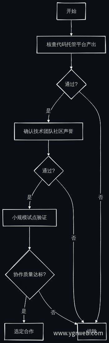 外包公司筛选决策流程