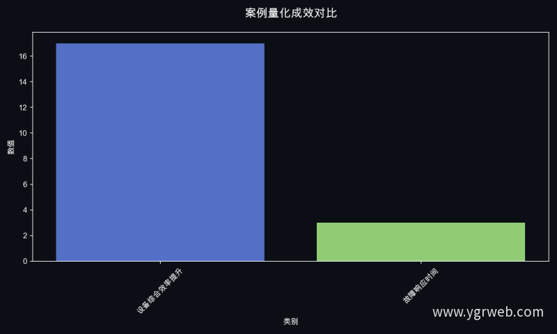 案例量化成效对比