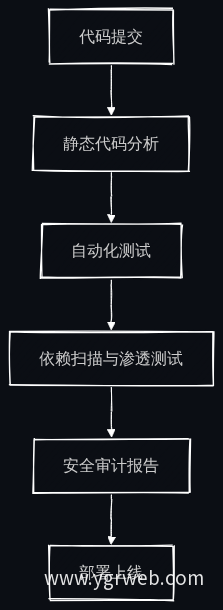质量保障与安全审计嵌入开发流程