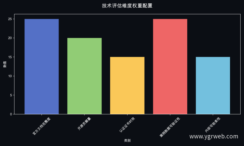 技术评估维度权重配置