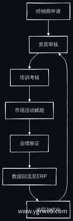经销商反馈闭环