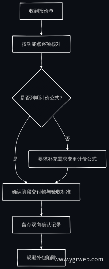外包报价风险规避流程