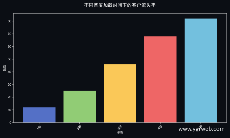 不同首屏加载时间下的客户流失率