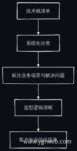 技术栈展示逻辑流程
