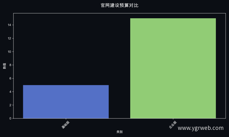 官网建设预算对比