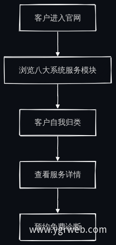 客户自我归类导航流程