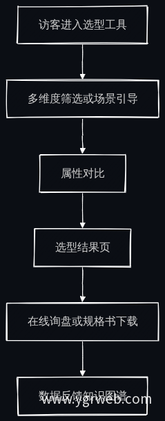 产品选型业务流程图