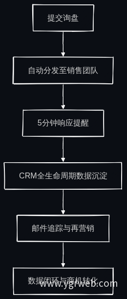 询盘处理与数据闭环流程