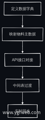 参数库与ERP对接流程