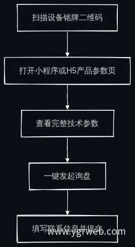 现场扫码询盘流程